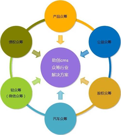 二,助創cms眾籌系統說明產品眾籌系統產品眾籌也叫回報眾籌,即發布者