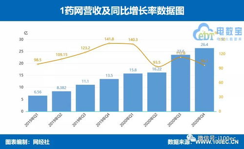 京東健康 阿里健康 平安好醫生等五家互聯網大健康上市公司年報pk